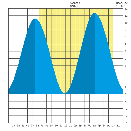 Seal Bay tide chart for Wednesday, August 13, 2025