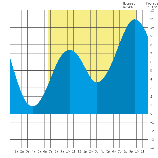 Seal Bay tide chart for Sunday, August 17, 2025
