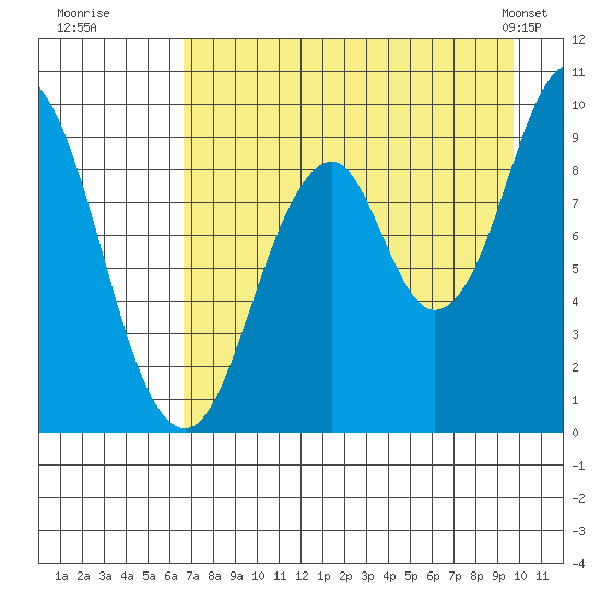 Seal Bay tide chart for Tuesday, August 19, 2025