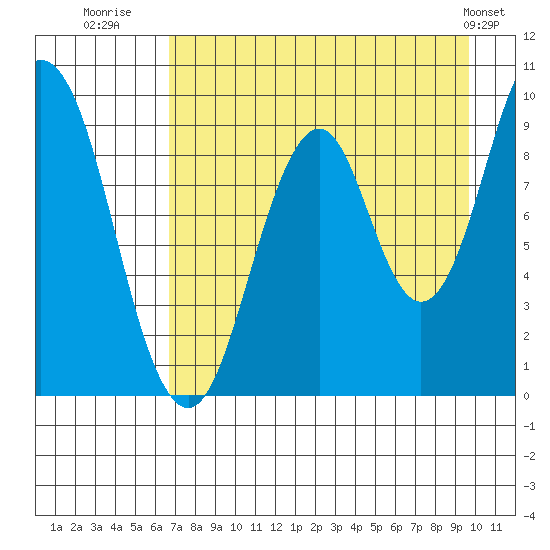 Seal Bay tide chart for Wednesday, August 20, 2025