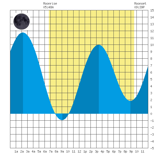 Seal Bay tide chart for Friday, August 22, 2025