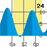Seal Bay tide chart for Sunday, August 24, 2025
