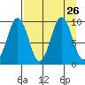 Seal Bay tide chart for Tuesday, August 26, 2025