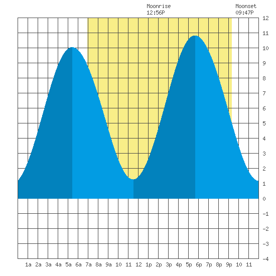 Seal Bay tide chart for Wednesday, August 27, 2025