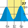 Seal Bay tide chart for Wednesday, August 27, 2025