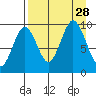 Seal Bay tide chart for Thursday, August 28, 2025
