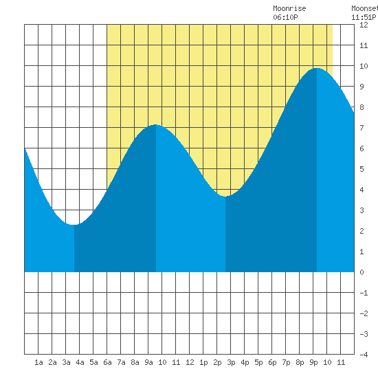 Seal Bay tide chart for Saturday, August 2, 2025