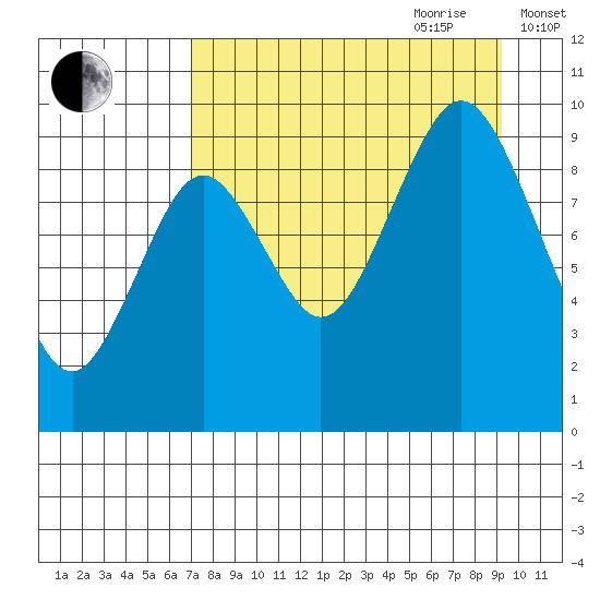 Seal Bay tide chart for Saturday, August 30, 2025
