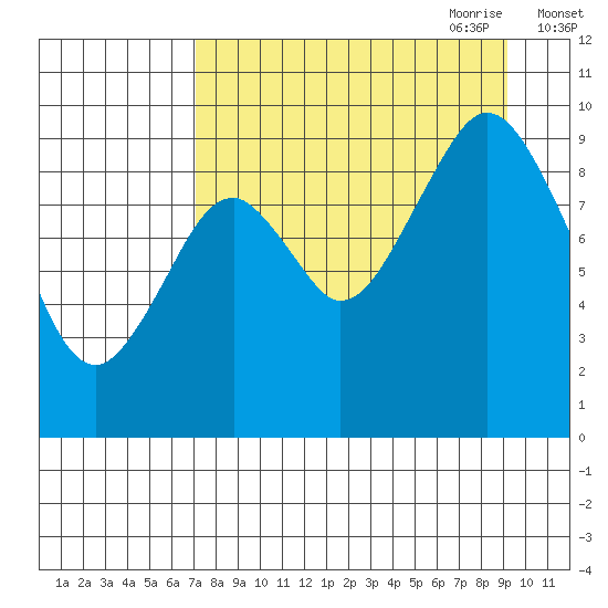 Seal Bay tide chart for Sunday, August 31, 2025
