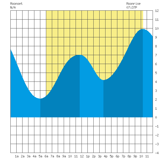 Seal Bay tide chart for Sunday, August 3, 2025