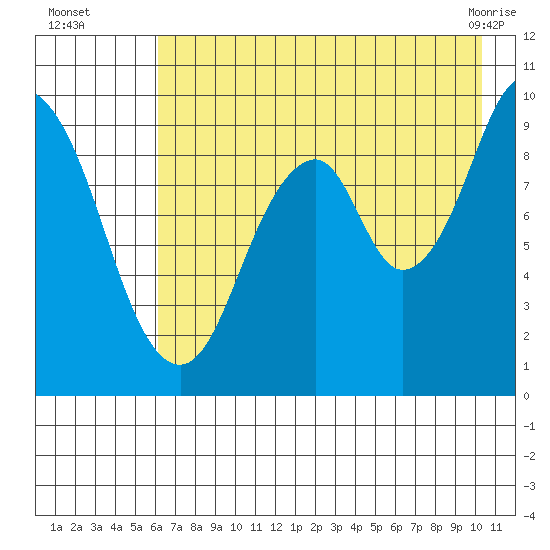 Seal Bay tide chart for Tuesday, August 5, 2025