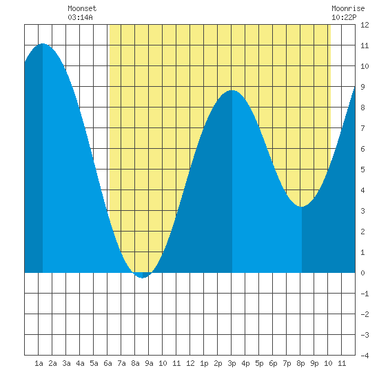 Seal Bay tide chart for Thursday, August 7, 2025