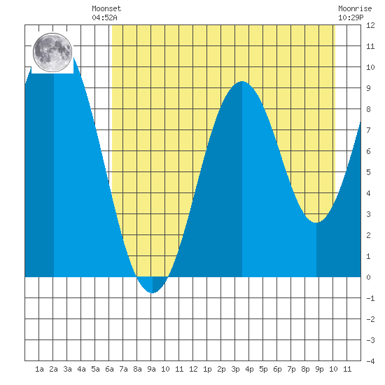Seal Bay tide chart for Friday, August 8, 2025