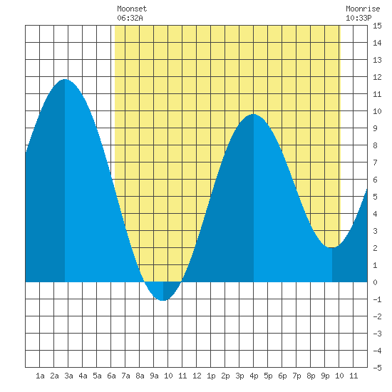 Seal Bay tide chart for Saturday, August 9, 2025
