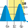 Seal Bay tide chart for Wednesday, September 10, 2025