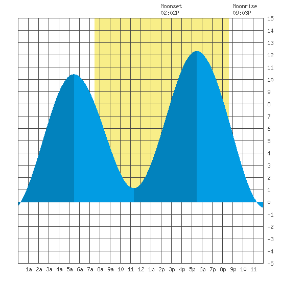 Seal Bay tide chart for Thursday, September 11, 2025