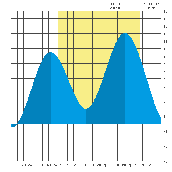 Seal Bay tide chart for Friday, September 12, 2025