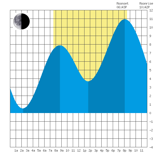 Seal Bay tide chart for Sunday, September 14, 2025