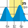 Seal Bay tide chart for Thursday, September 25, 2025