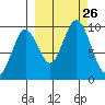Seal Bay tide chart for Friday, September 26, 2025