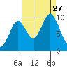 Seal Bay tide chart for Saturday, September 27, 2025