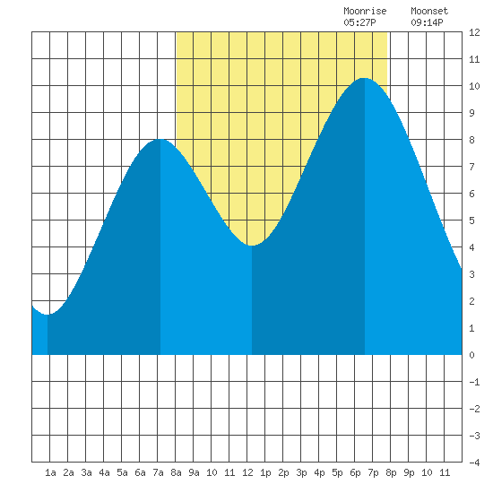 Seal Bay tide chart for Sunday, September 28, 2025