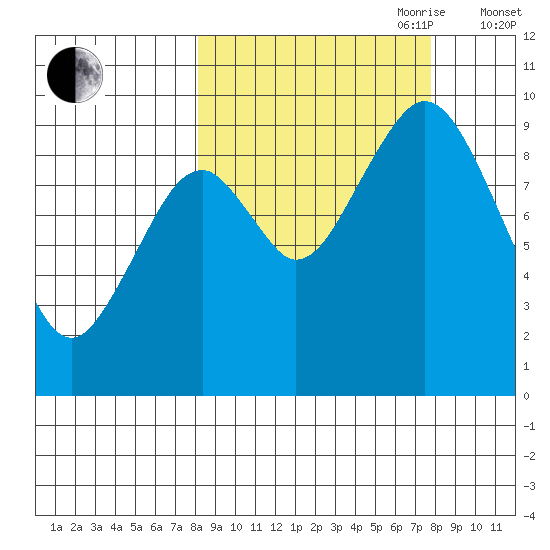 Seal Bay tide chart for Monday, September 29, 2025