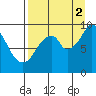 Seal Bay tide chart for Tuesday, September 2, 2025