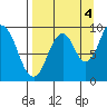 Seal Bay tide chart for Thursday, September 4, 2025