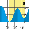 Seal Bay tide chart for Friday, September 5, 2025