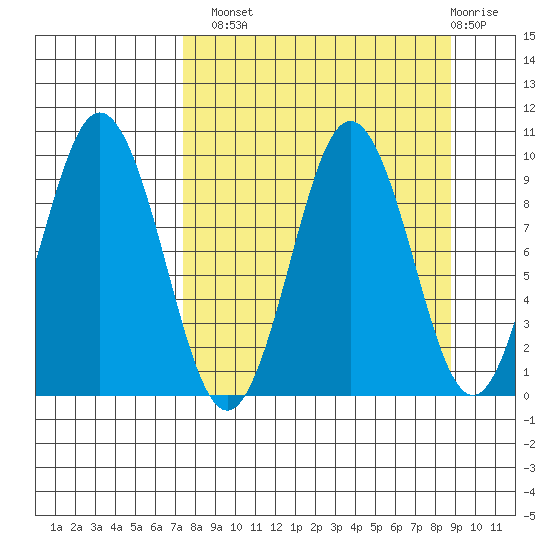 Seal Bay tide chart for Monday, September 8, 2025