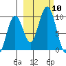 Seal Bay tide chart for Friday, October 10, 2025