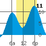 Seal Bay tide chart for Saturday, October 11, 2025