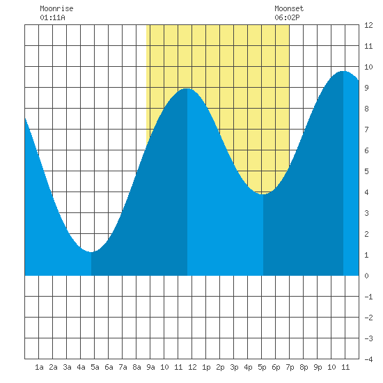 Seal Bay tide chart for Wednesday, October 15, 2025