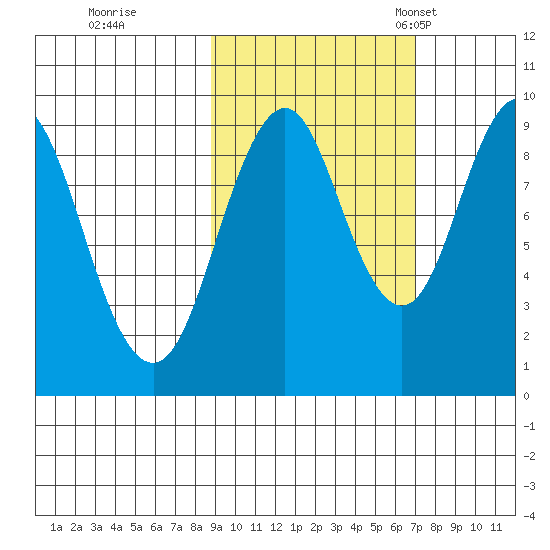 Seal Bay tide chart for Thursday, October 16, 2025
