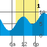 Seal Bay tide chart for Wednesday, October 1, 2025