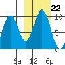 Seal Bay tide chart for Wednesday, October 22, 2025