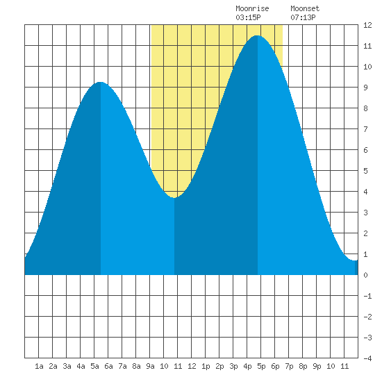 Seal Bay tide chart for Saturday, October 25, 2025