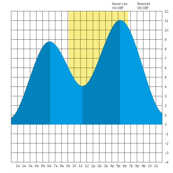 Seal Bay tide chart for Sunday, October 26, 2025