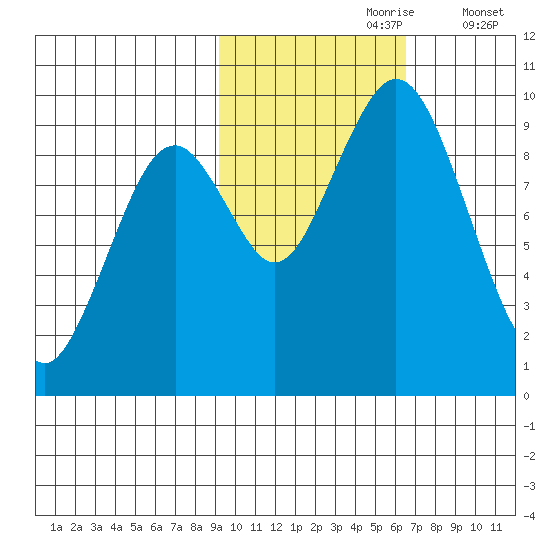 Seal Bay tide chart for Monday, October 27, 2025