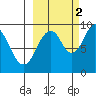 Seal Bay tide chart for Thursday, October 2, 2025