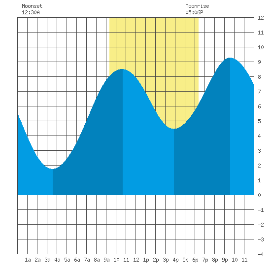 Seal Bay tide chart for Thursday, October 30, 2025