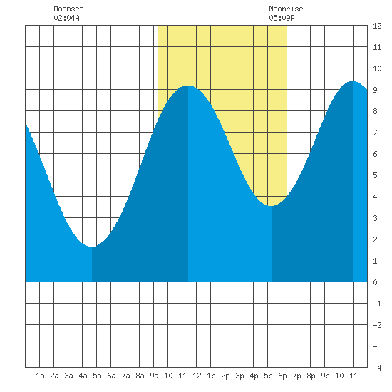 Seal Bay tide chart for Friday, October 31, 2025