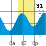 Seal Bay tide chart for Friday, October 31, 2025