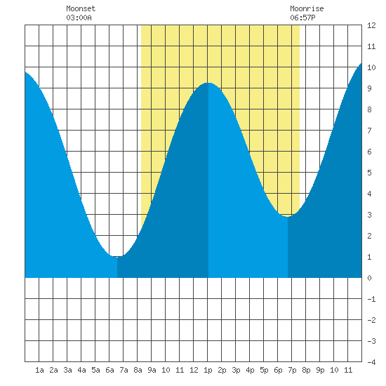 Seal Bay tide chart for Friday, October 3, 2025