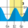 Seal Bay tide chart for Friday, October 3, 2025