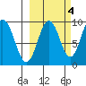 Seal Bay tide chart for Saturday, October 4, 2025