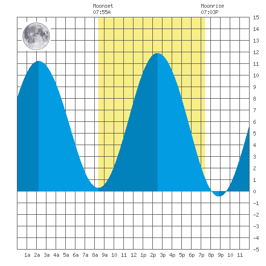 Seal Bay tide chart for Monday, October 6, 2025