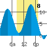 Seal Bay tide chart for Wednesday, October 8, 2025