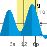 Seal Bay tide chart for Thursday, October 9, 2025